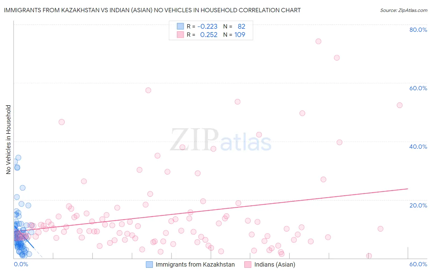Immigrants from Kazakhstan vs Indian (Asian) No Vehicles in Household