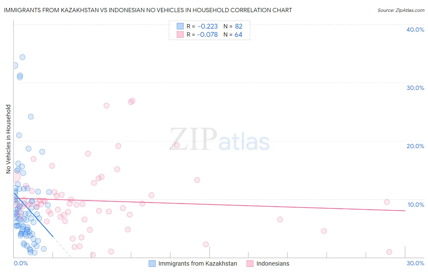 Immigrants from Kazakhstan vs Indonesian No Vehicles in Household