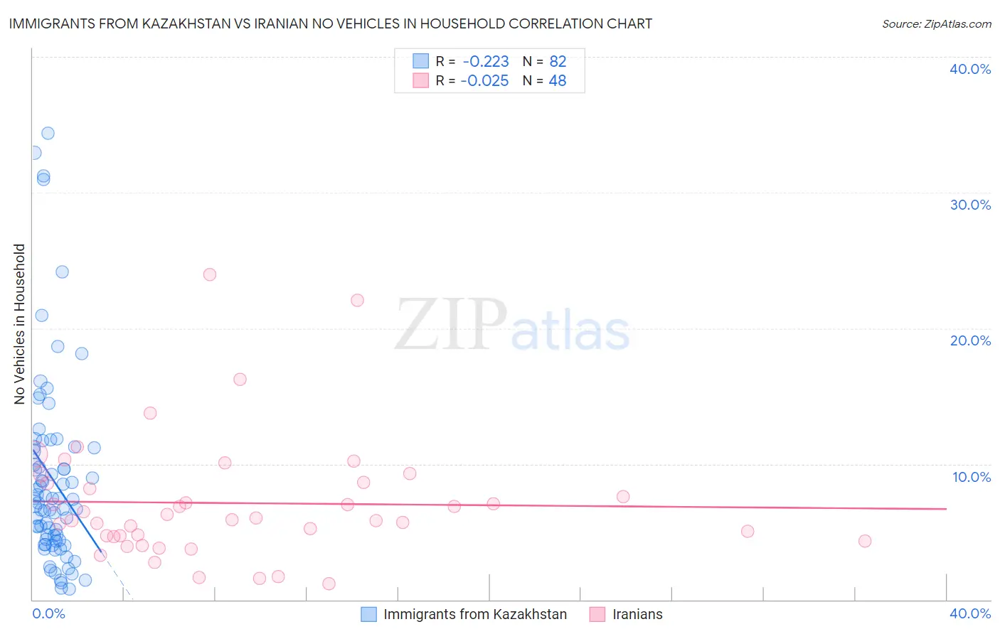 Immigrants from Kazakhstan vs Iranian No Vehicles in Household