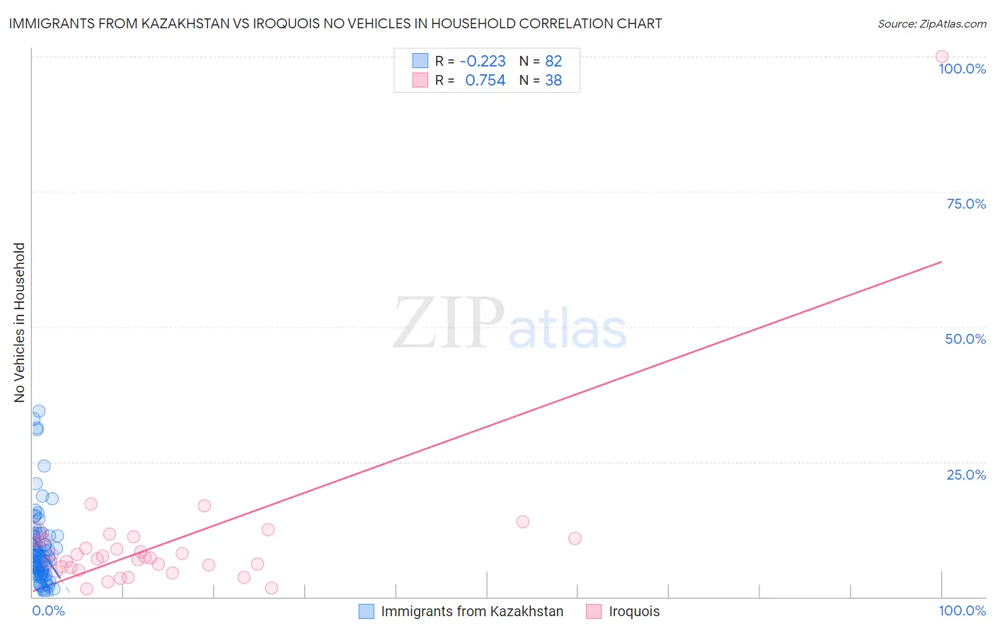 Immigrants from Kazakhstan vs Iroquois No Vehicles in Household