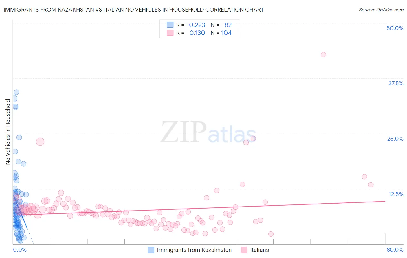 Immigrants from Kazakhstan vs Italian No Vehicles in Household