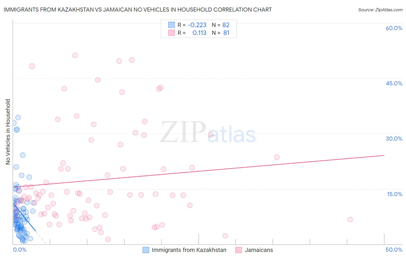 Immigrants from Kazakhstan vs Jamaican No Vehicles in Household