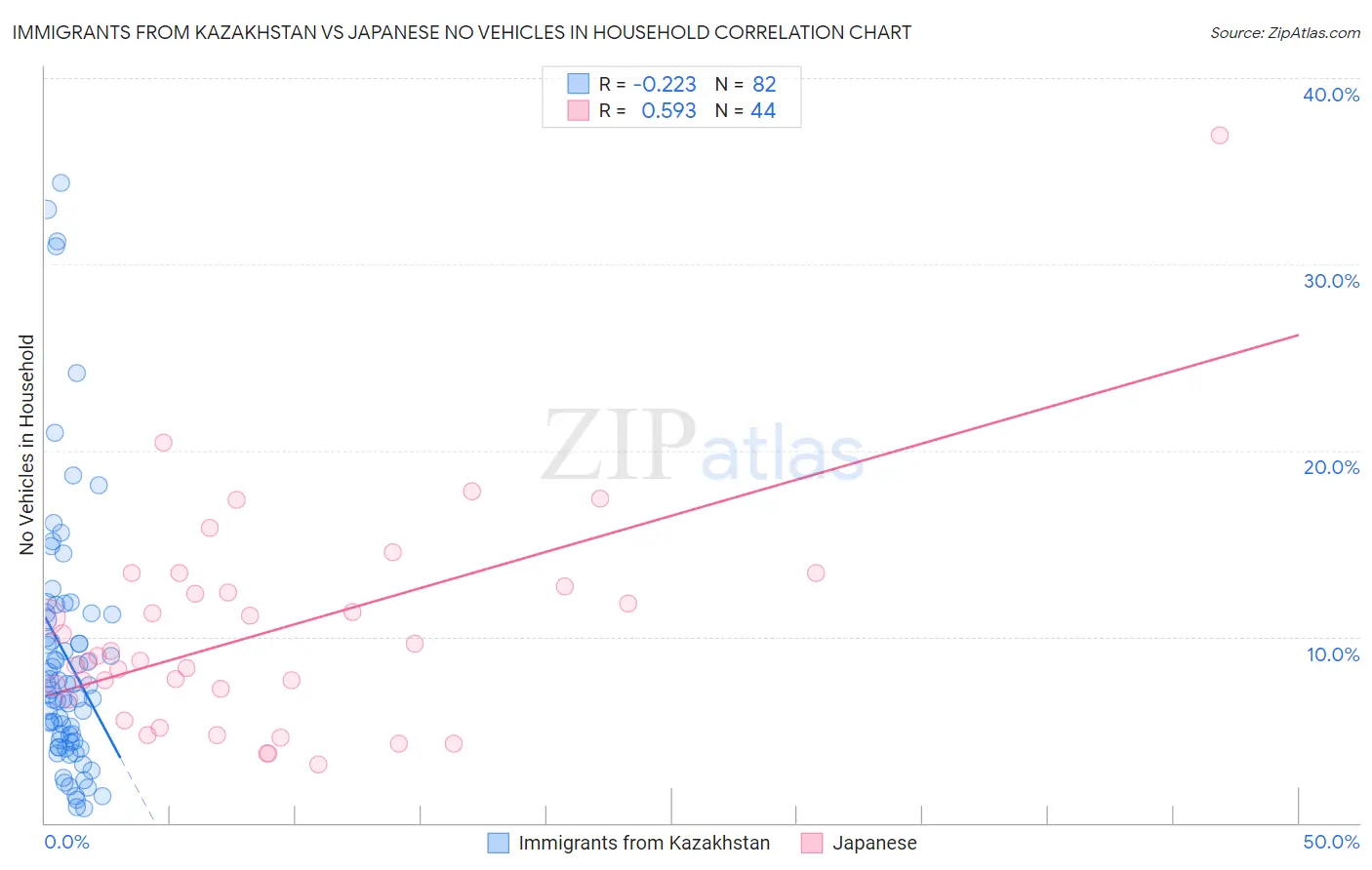 Immigrants from Kazakhstan vs Japanese No Vehicles in Household