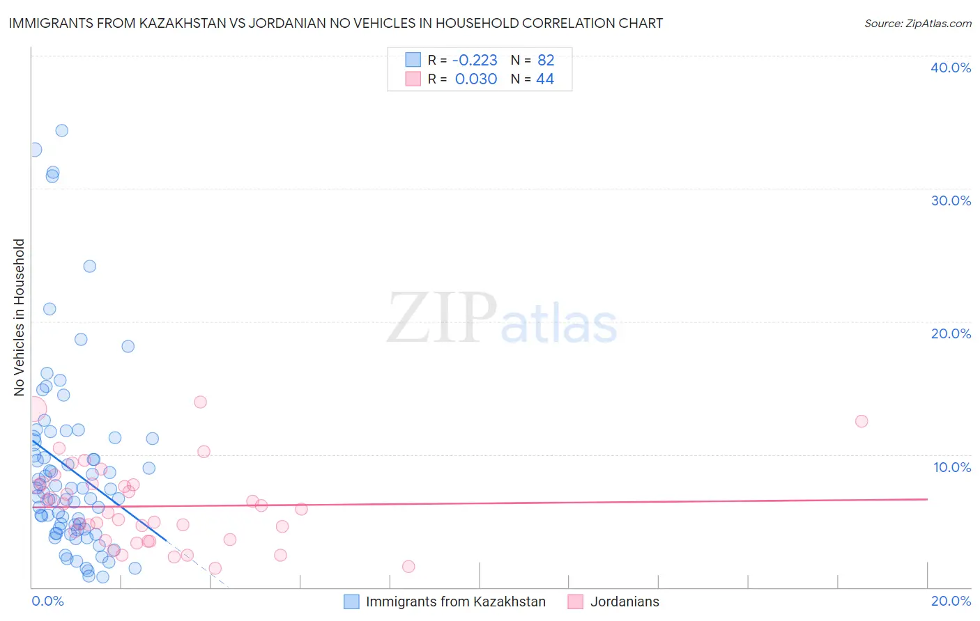 Immigrants from Kazakhstan vs Jordanian No Vehicles in Household