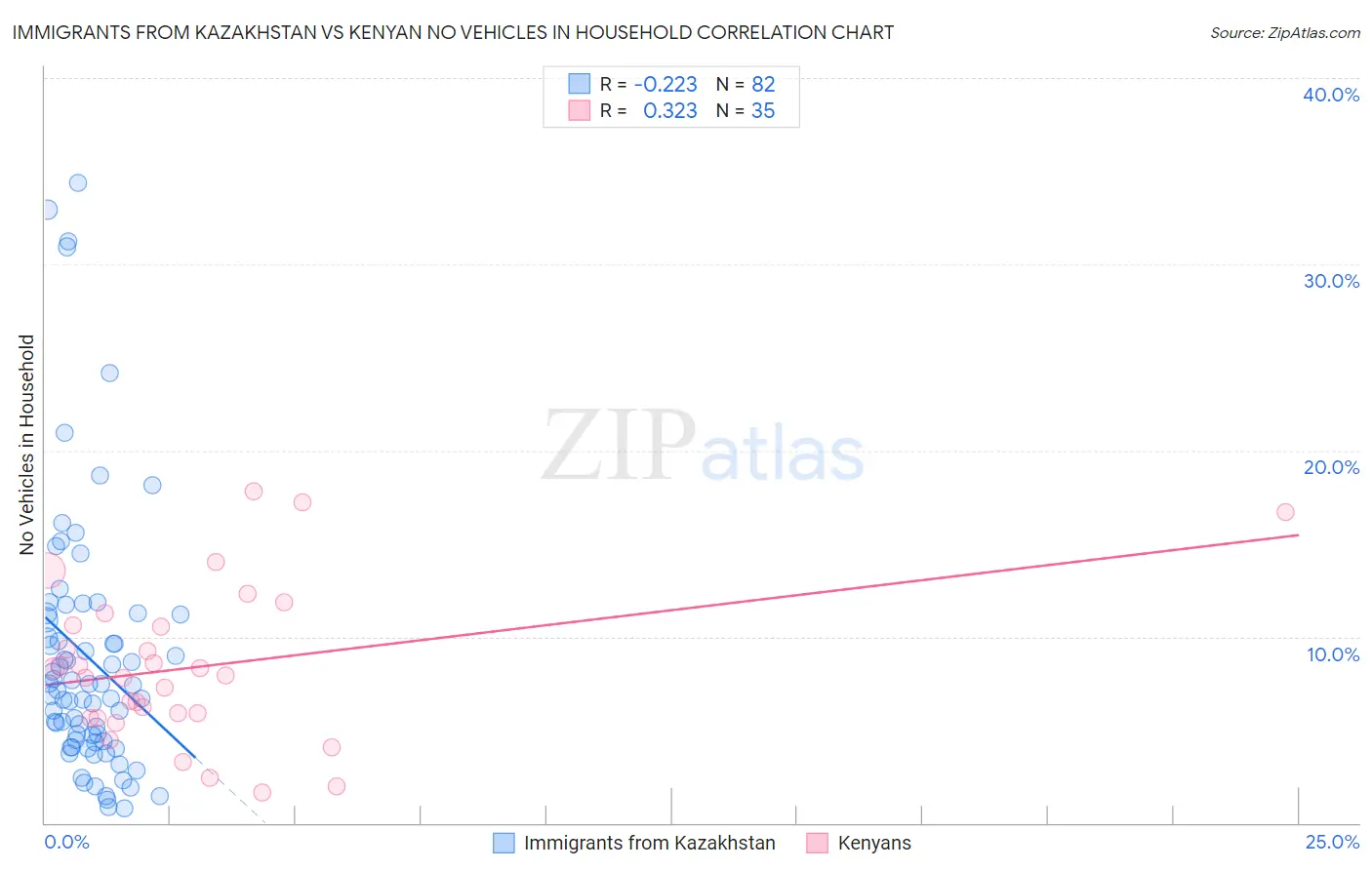 Immigrants from Kazakhstan vs Kenyan No Vehicles in Household