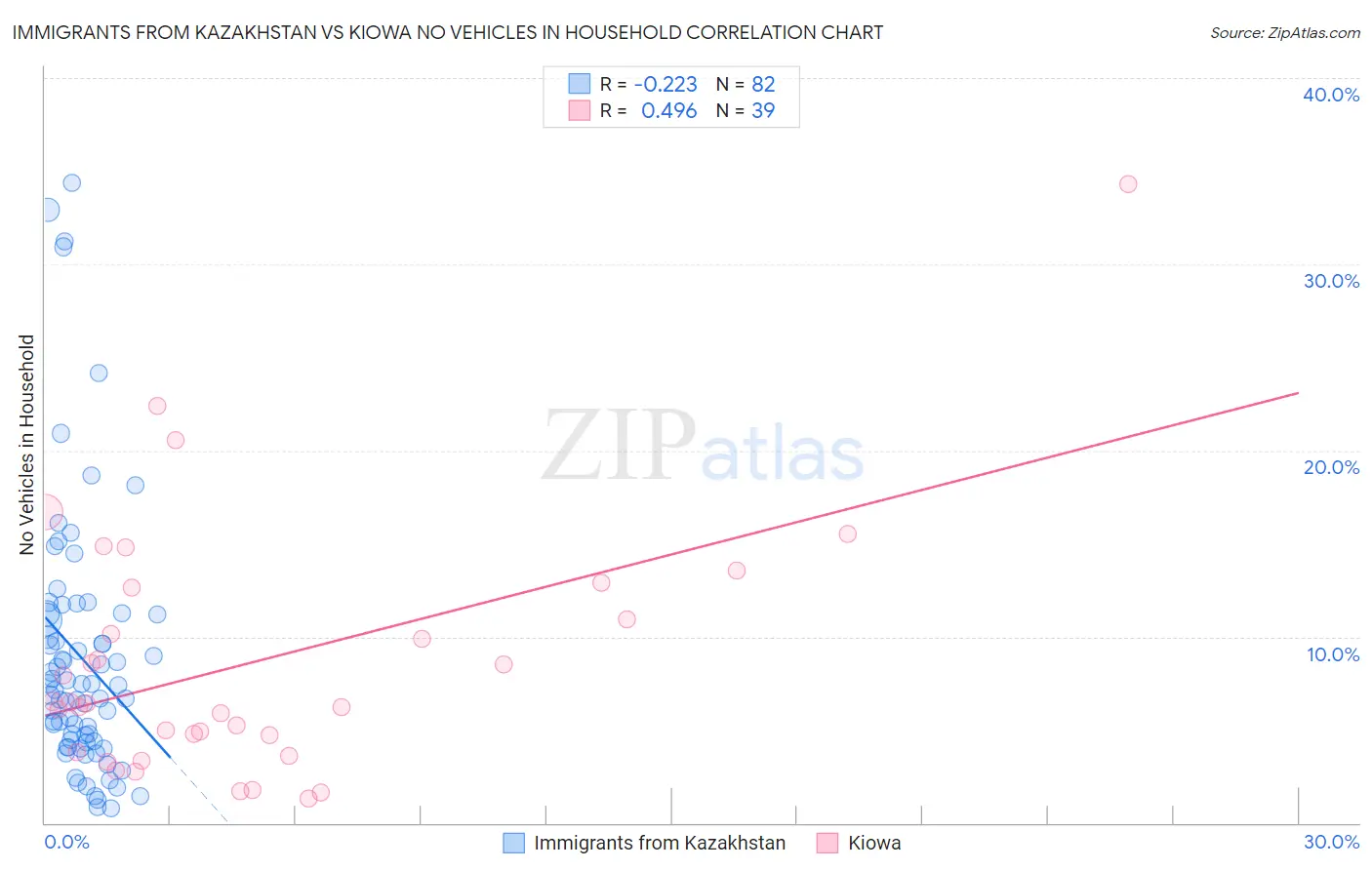 Immigrants from Kazakhstan vs Kiowa No Vehicles in Household