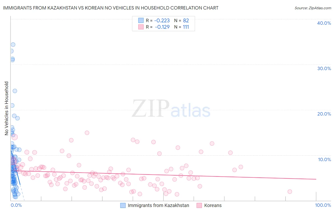 Immigrants from Kazakhstan vs Korean No Vehicles in Household