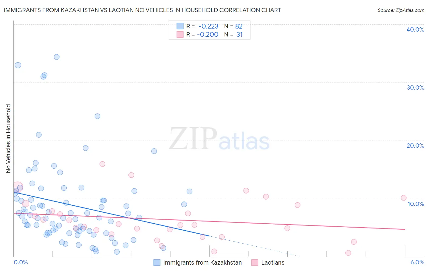Immigrants from Kazakhstan vs Laotian No Vehicles in Household