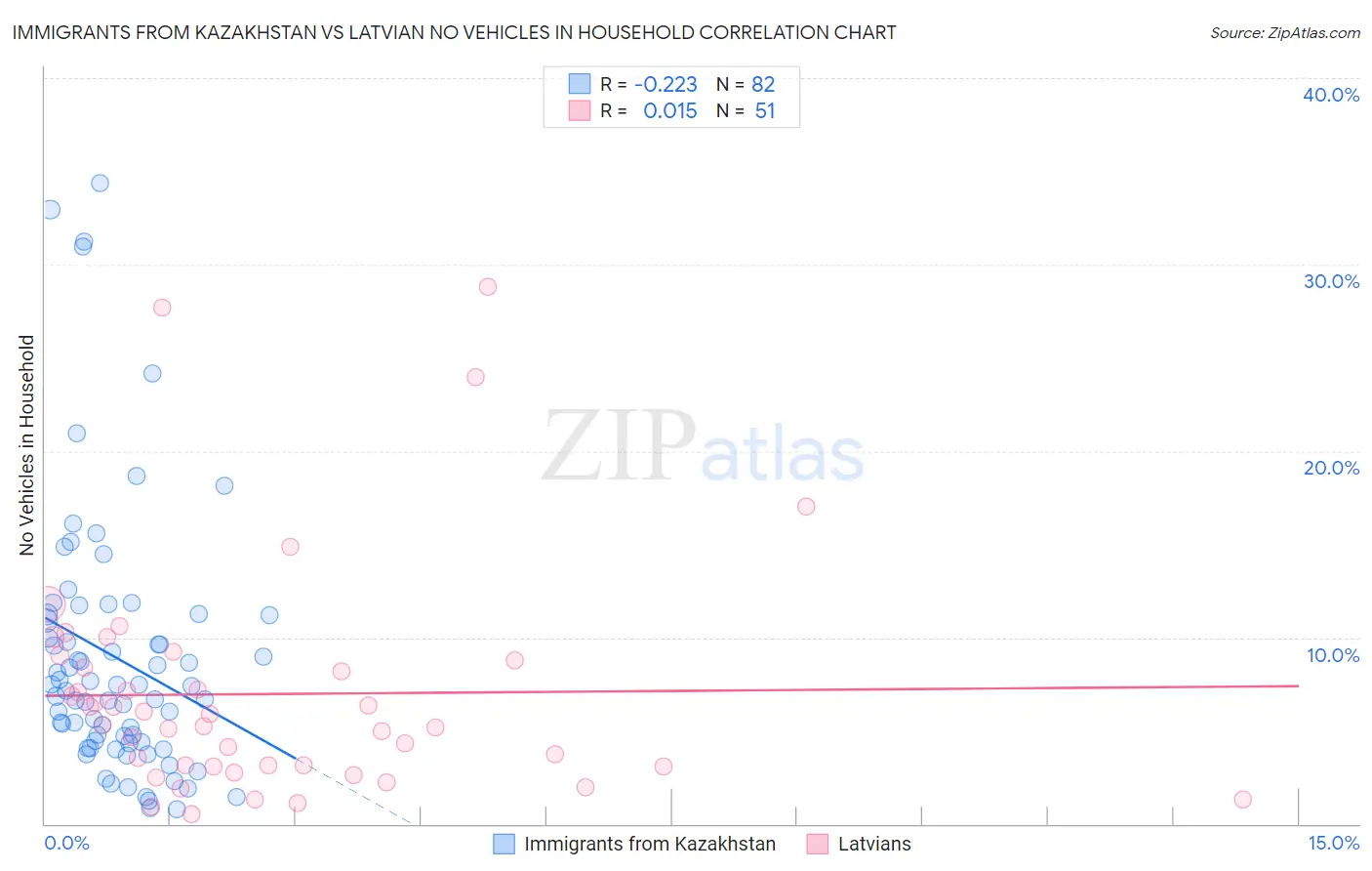 Immigrants from Kazakhstan vs Latvian No Vehicles in Household