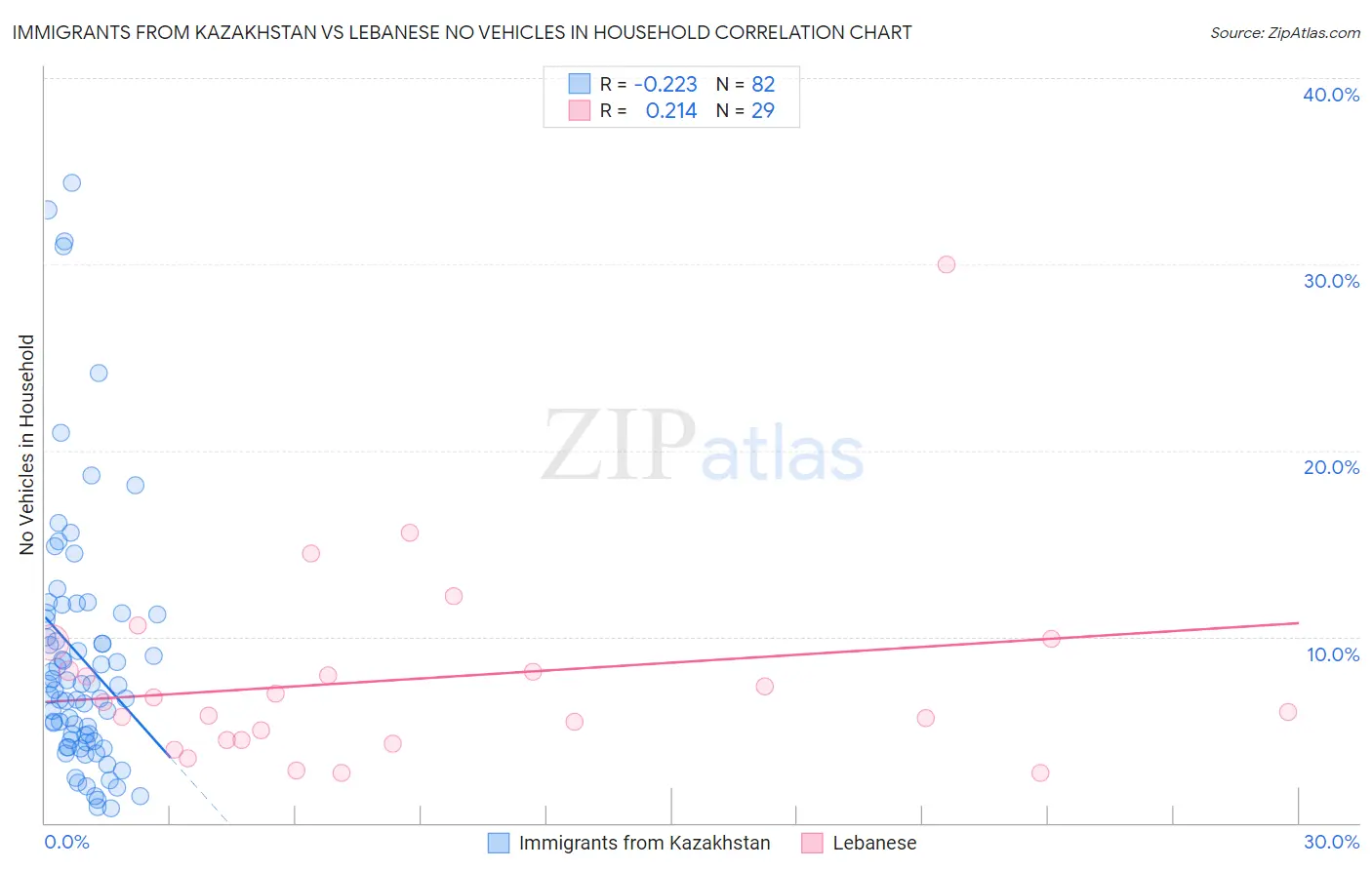 Immigrants from Kazakhstan vs Lebanese No Vehicles in Household