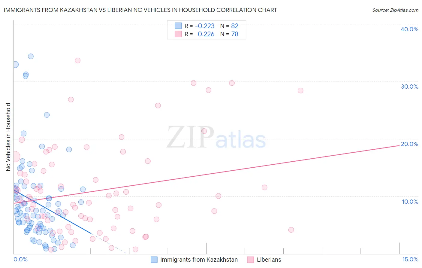 Immigrants from Kazakhstan vs Liberian No Vehicles in Household