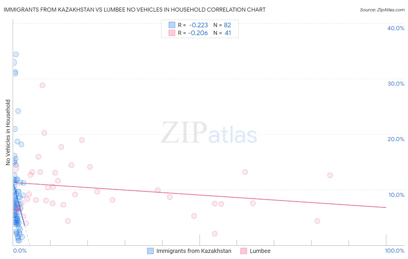 Immigrants from Kazakhstan vs Lumbee No Vehicles in Household