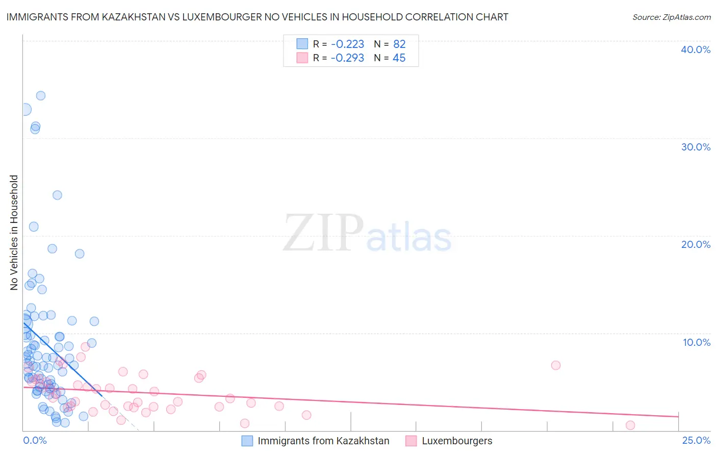 Immigrants from Kazakhstan vs Luxembourger No Vehicles in Household