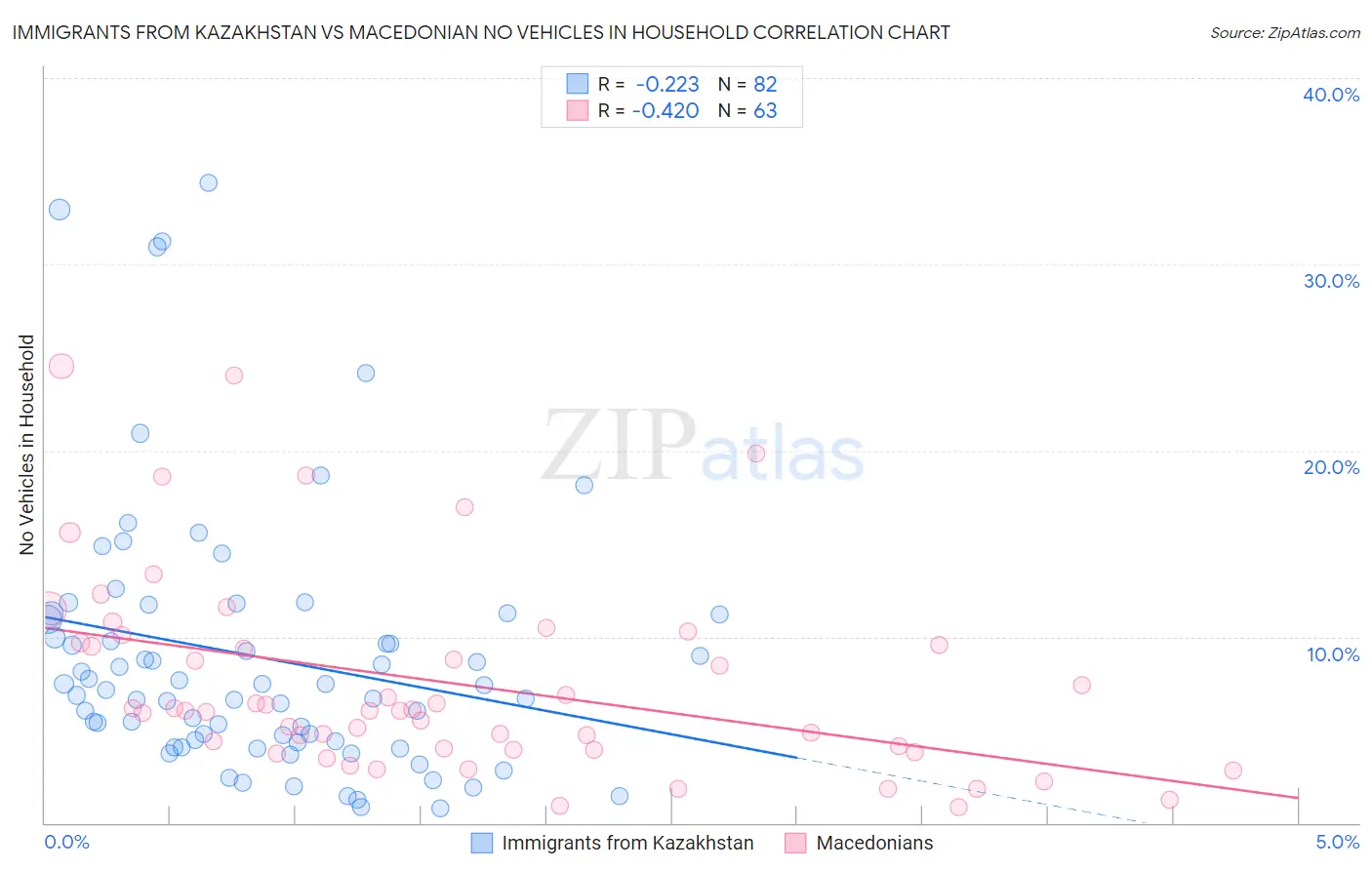 Immigrants from Kazakhstan vs Macedonian No Vehicles in Household