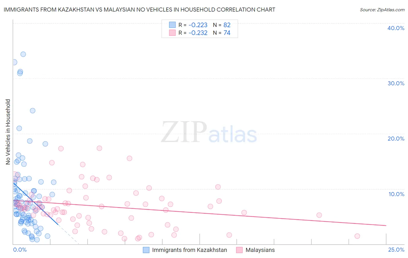 Immigrants from Kazakhstan vs Malaysian No Vehicles in Household