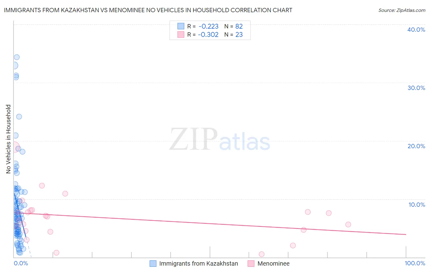 Immigrants from Kazakhstan vs Menominee No Vehicles in Household
