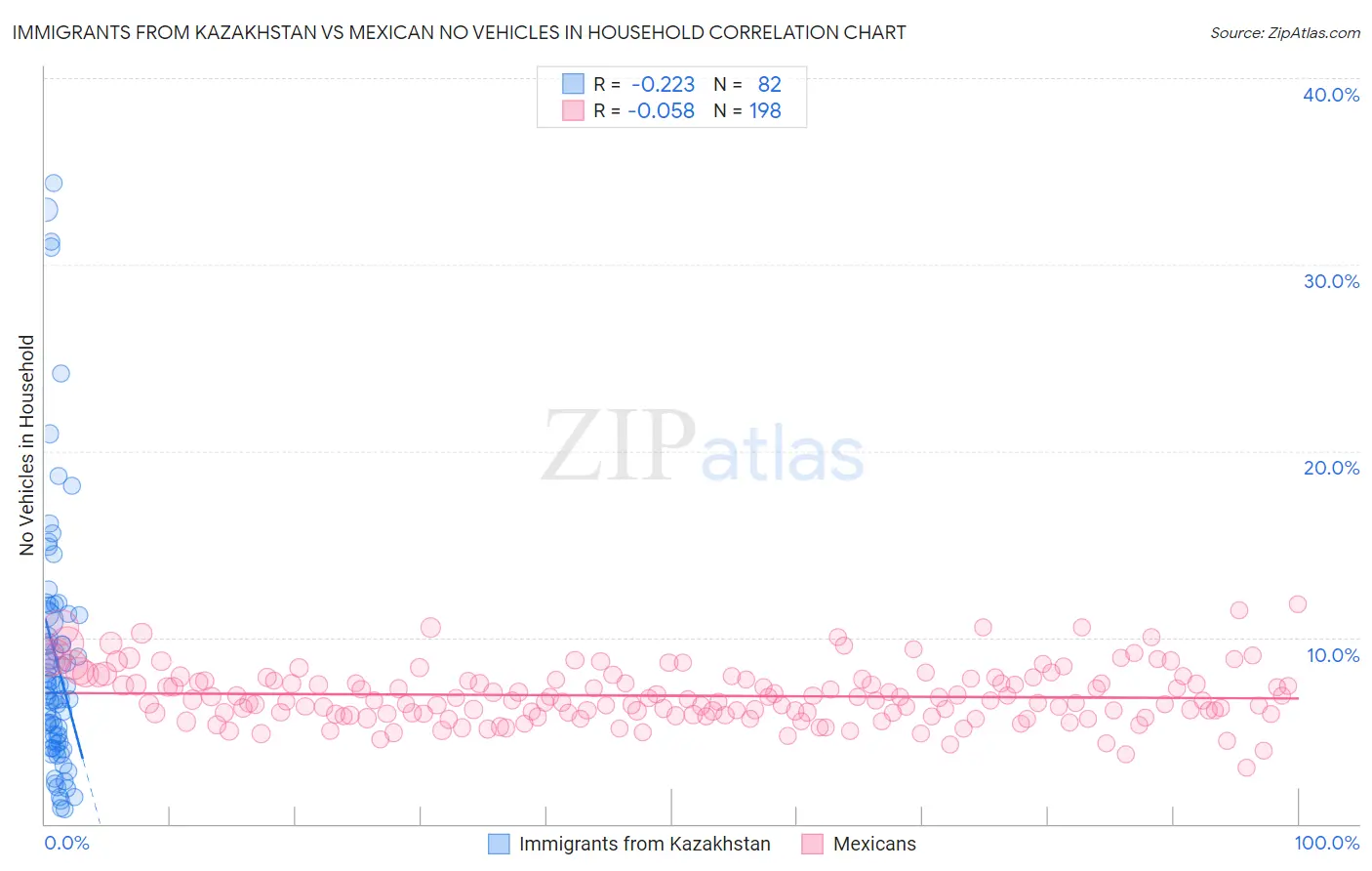 Immigrants from Kazakhstan vs Mexican No Vehicles in Household