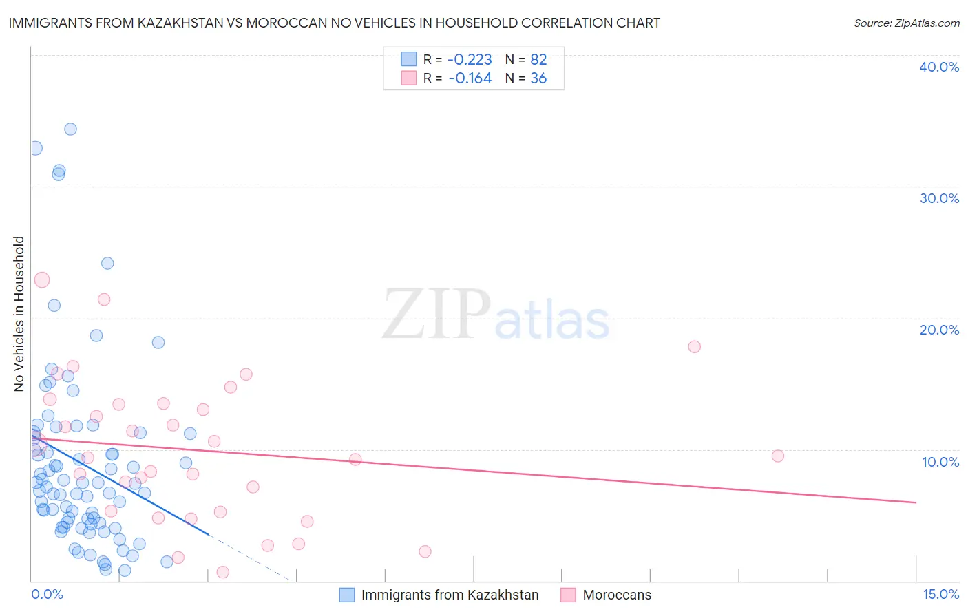 Immigrants from Kazakhstan vs Moroccan No Vehicles in Household