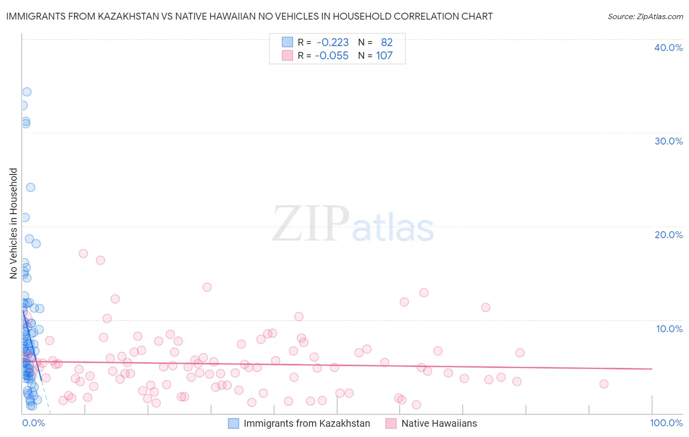 Immigrants from Kazakhstan vs Native Hawaiian No Vehicles in Household