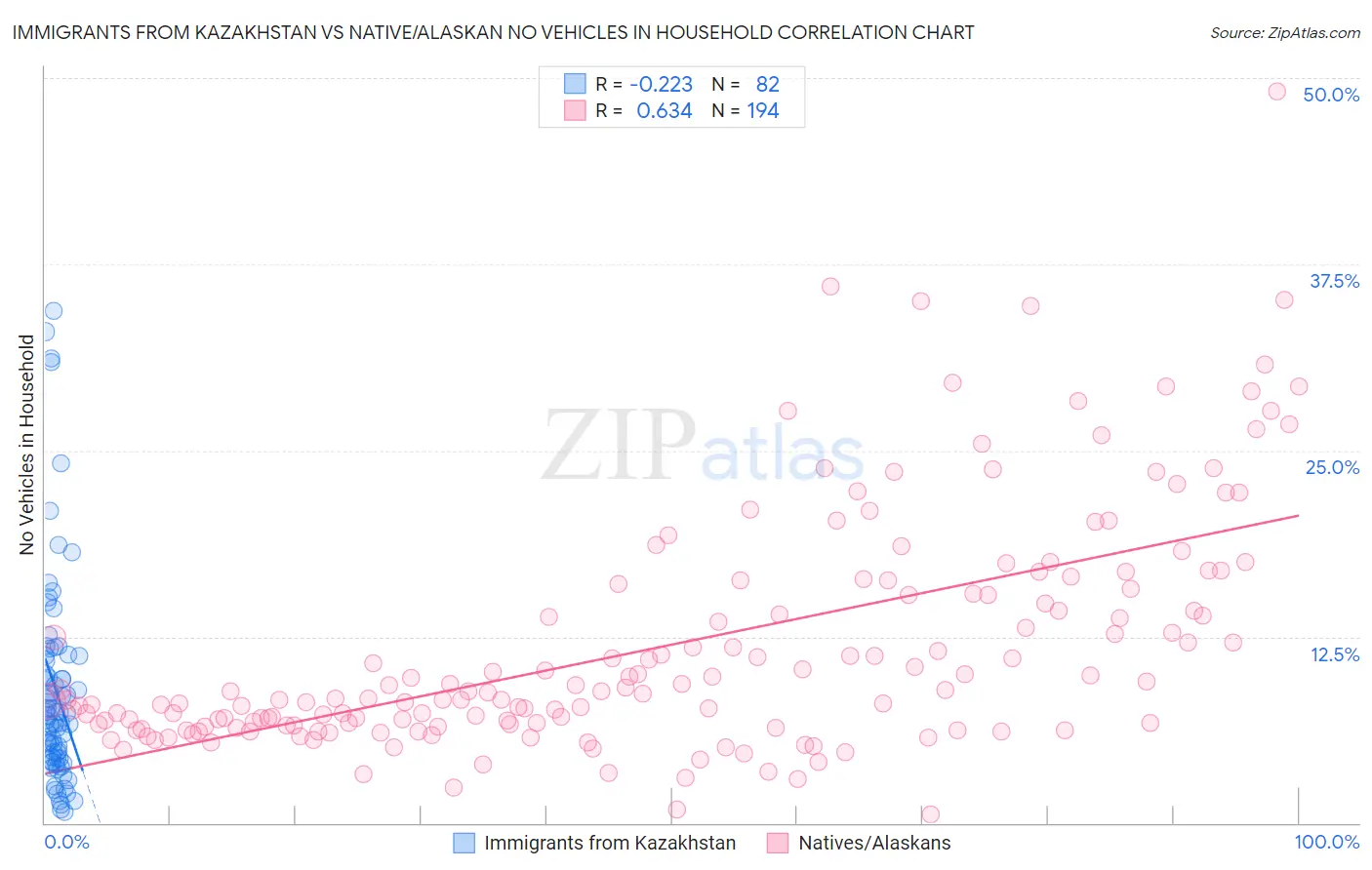 Immigrants from Kazakhstan vs Native/Alaskan No Vehicles in Household