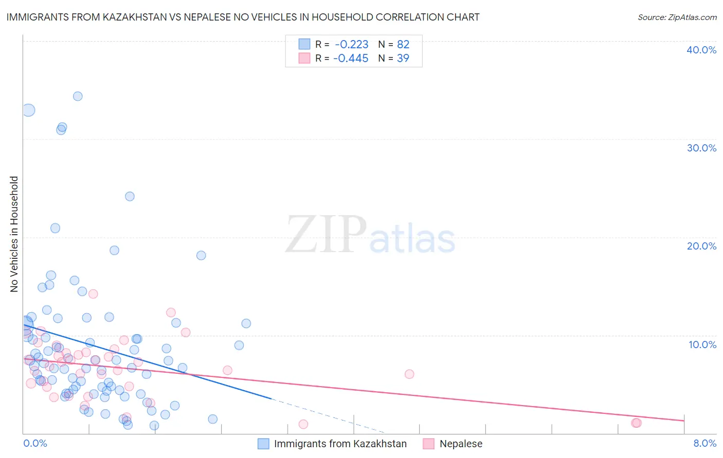 Immigrants from Kazakhstan vs Nepalese No Vehicles in Household