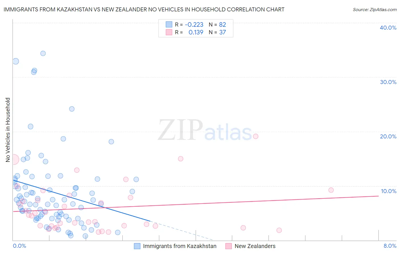 Immigrants from Kazakhstan vs New Zealander No Vehicles in Household