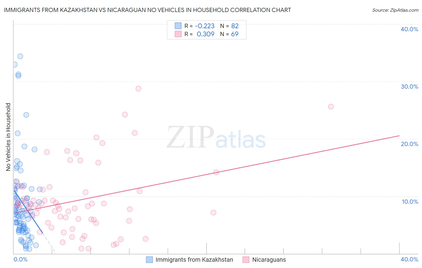 Immigrants from Kazakhstan vs Nicaraguan No Vehicles in Household