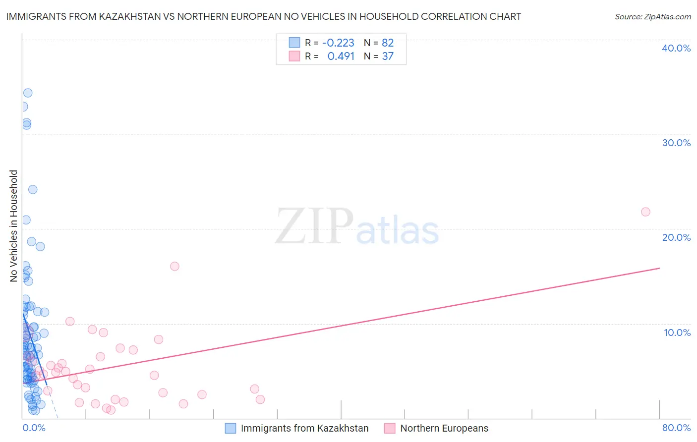 Immigrants from Kazakhstan vs Northern European No Vehicles in Household