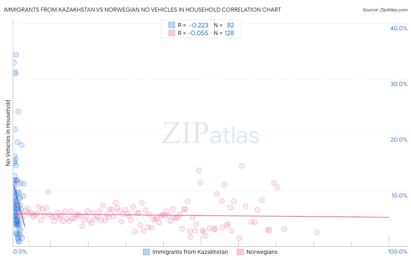 Immigrants from Kazakhstan vs Norwegian No Vehicles in Household