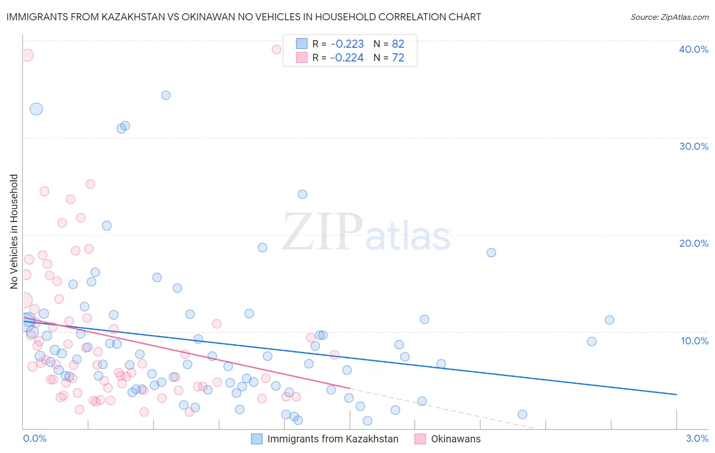 Immigrants from Kazakhstan vs Okinawan No Vehicles in Household