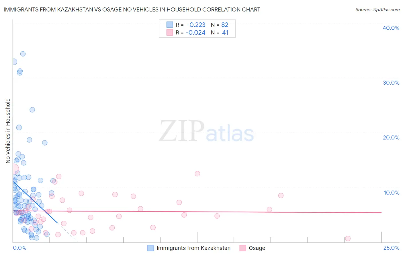 Immigrants from Kazakhstan vs Osage No Vehicles in Household