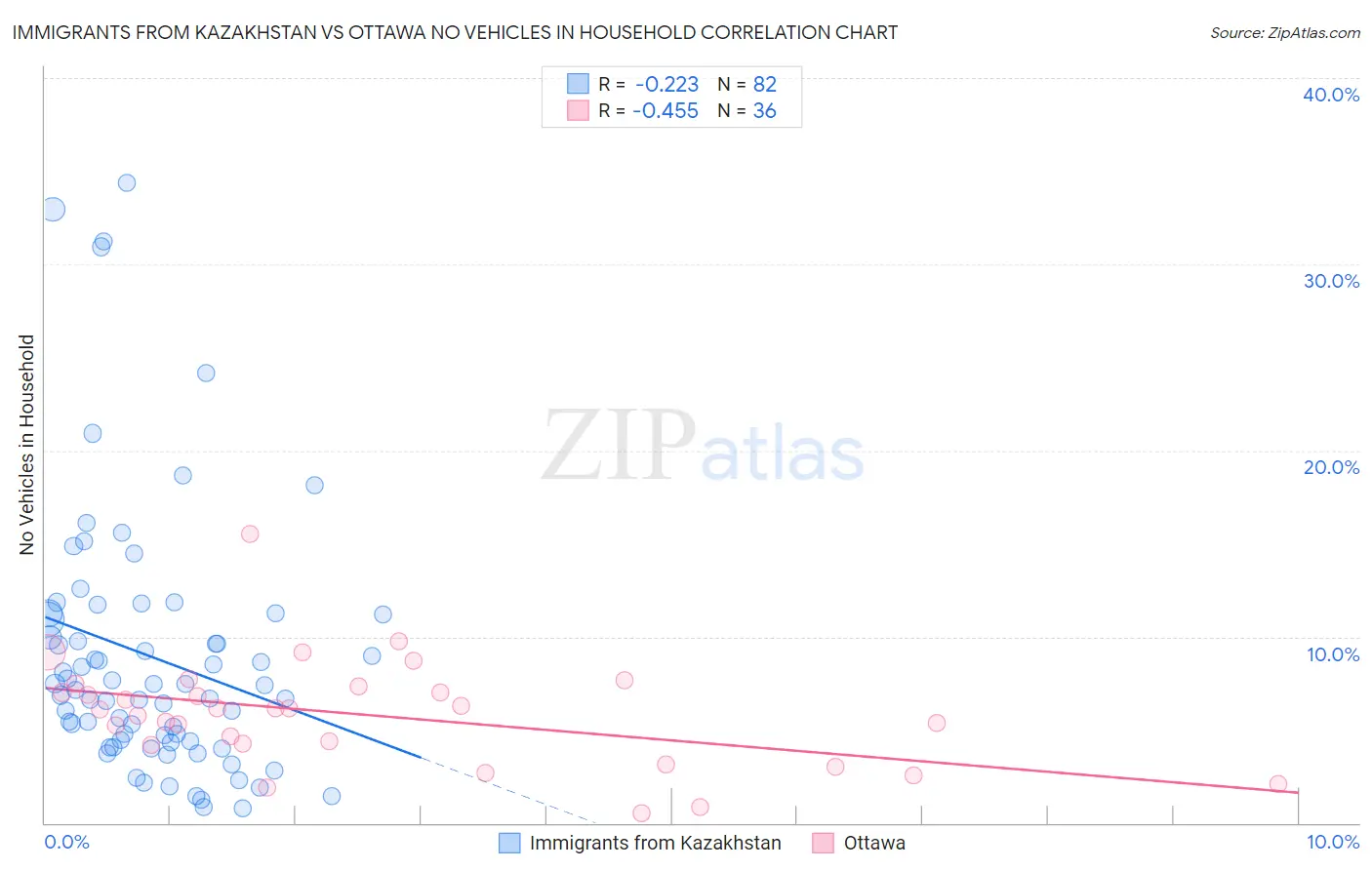 Immigrants from Kazakhstan vs Ottawa No Vehicles in Household