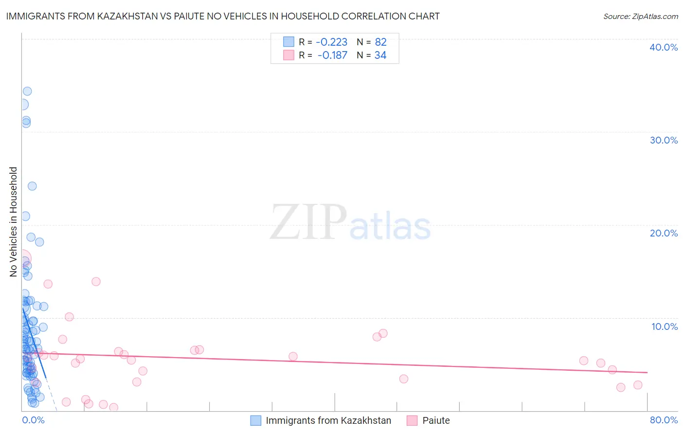 Immigrants from Kazakhstan vs Paiute No Vehicles in Household