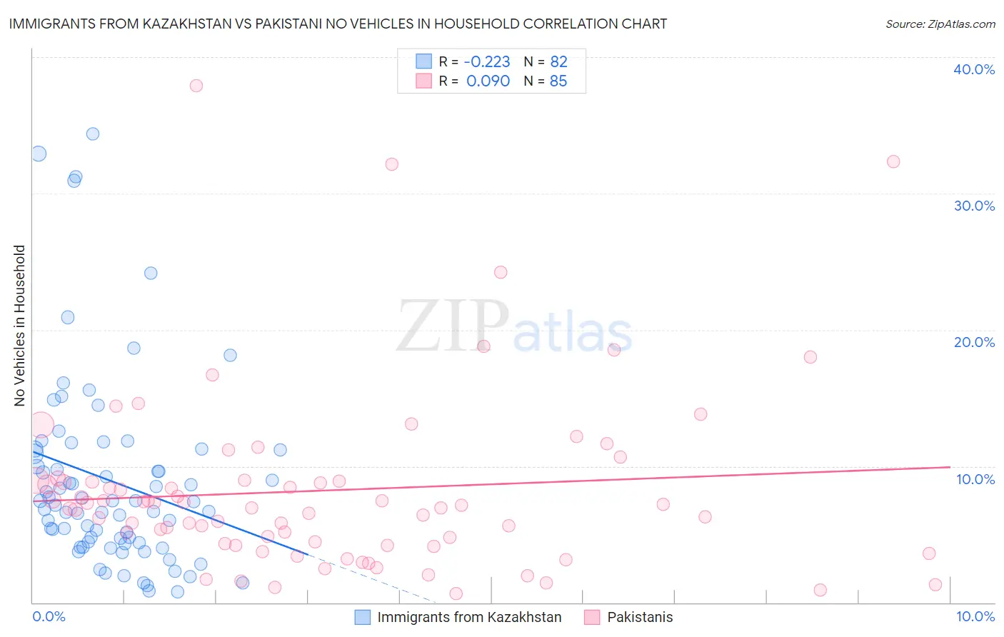 Immigrants from Kazakhstan vs Pakistani No Vehicles in Household