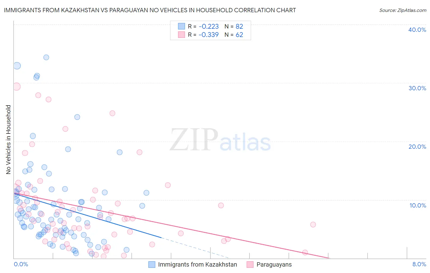 Immigrants from Kazakhstan vs Paraguayan No Vehicles in Household
