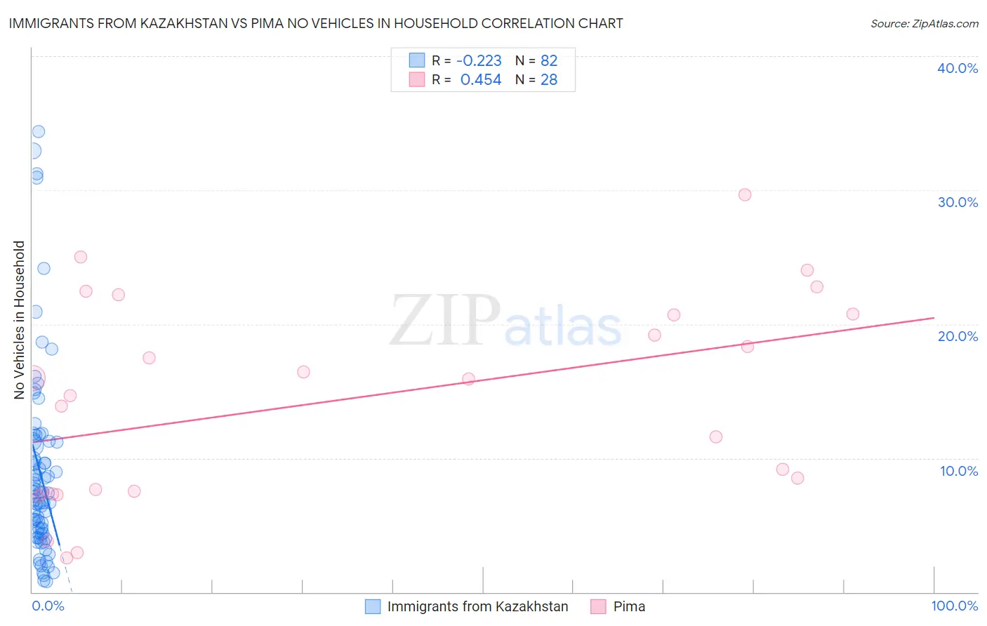 Immigrants from Kazakhstan vs Pima No Vehicles in Household