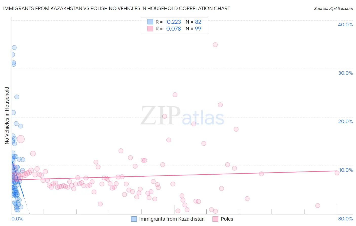 Immigrants from Kazakhstan vs Polish No Vehicles in Household