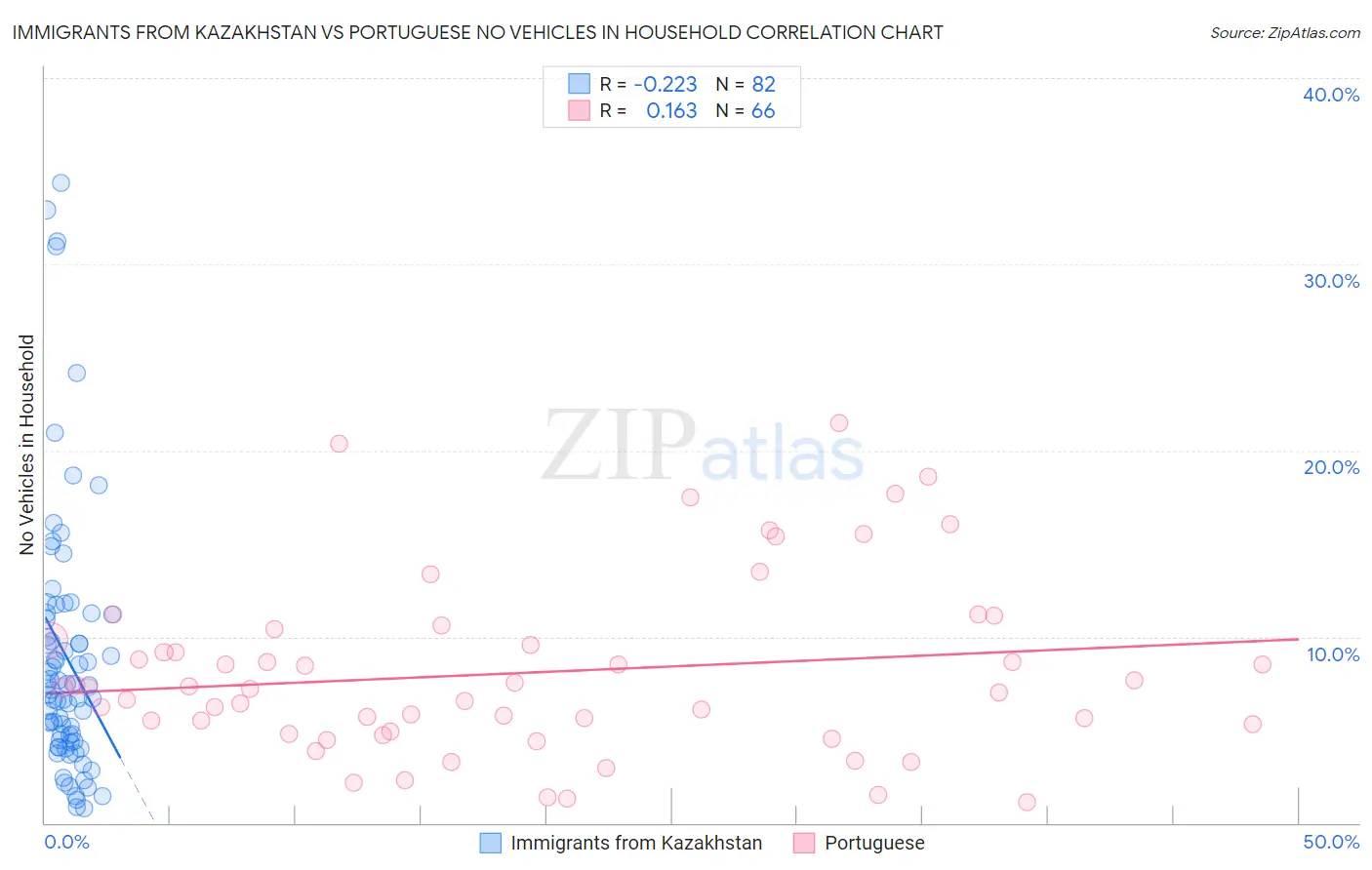 Immigrants from Kazakhstan vs Portuguese No Vehicles in Household