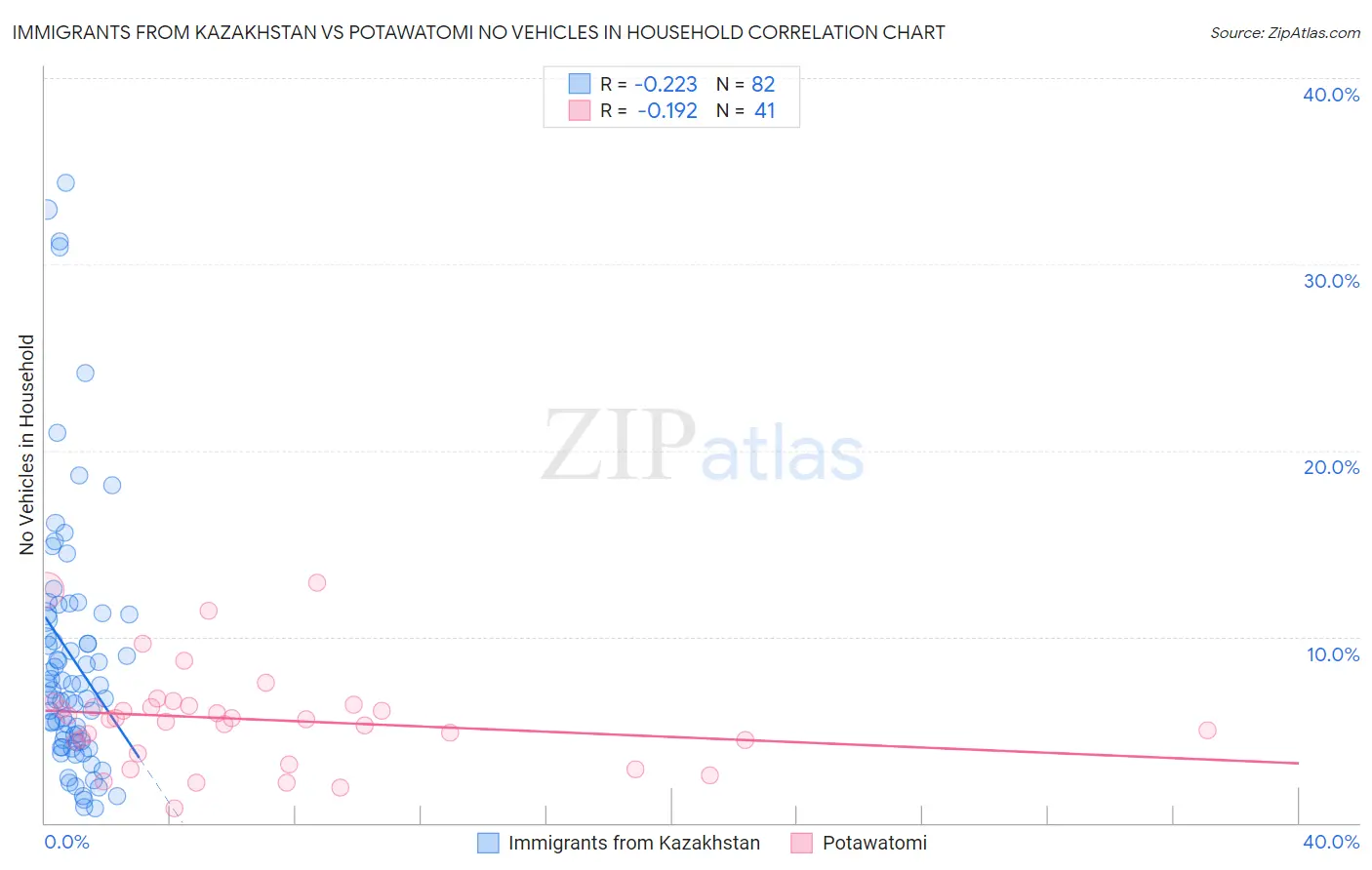Immigrants from Kazakhstan vs Potawatomi No Vehicles in Household
