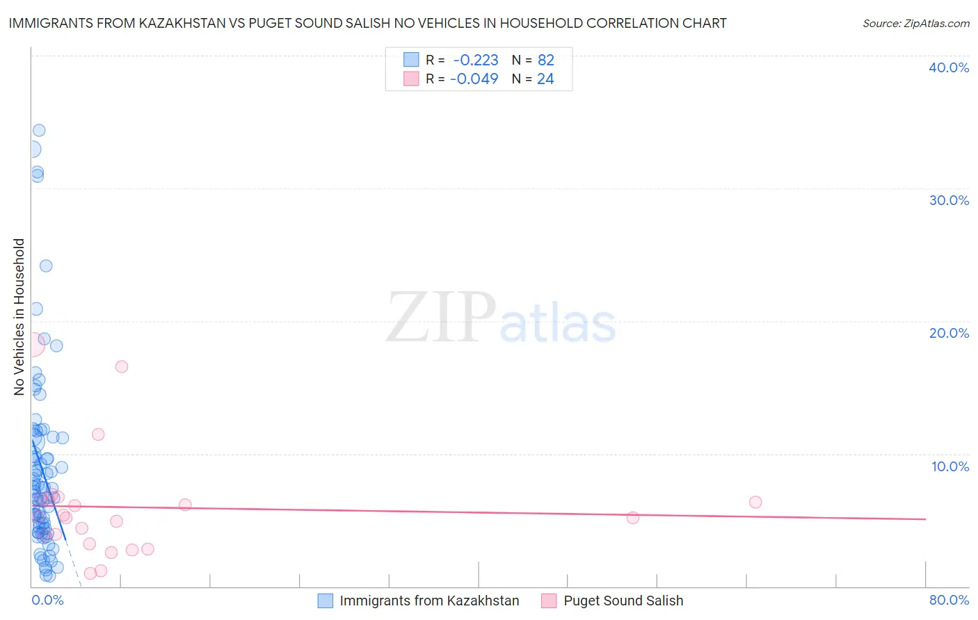 Immigrants from Kazakhstan vs Puget Sound Salish No Vehicles in Household
