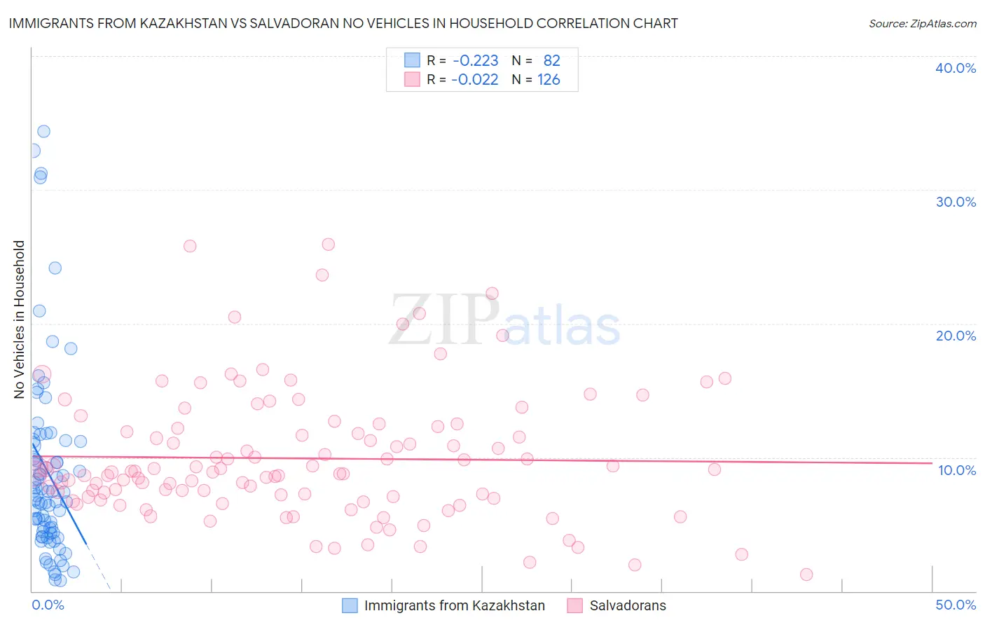 Immigrants from Kazakhstan vs Salvadoran No Vehicles in Household