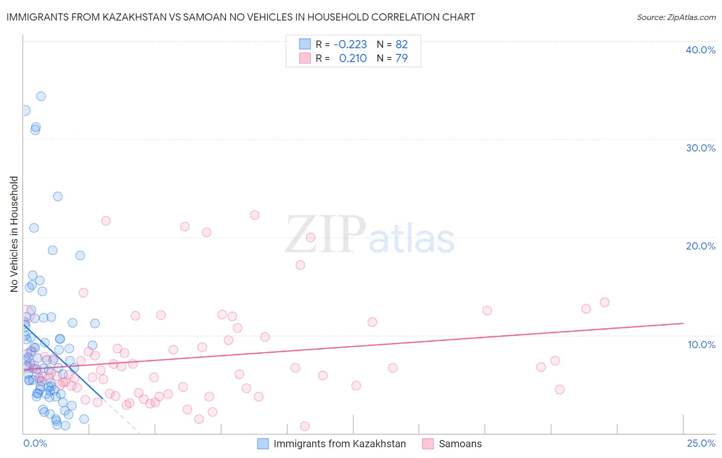 Immigrants from Kazakhstan vs Samoan No Vehicles in Household