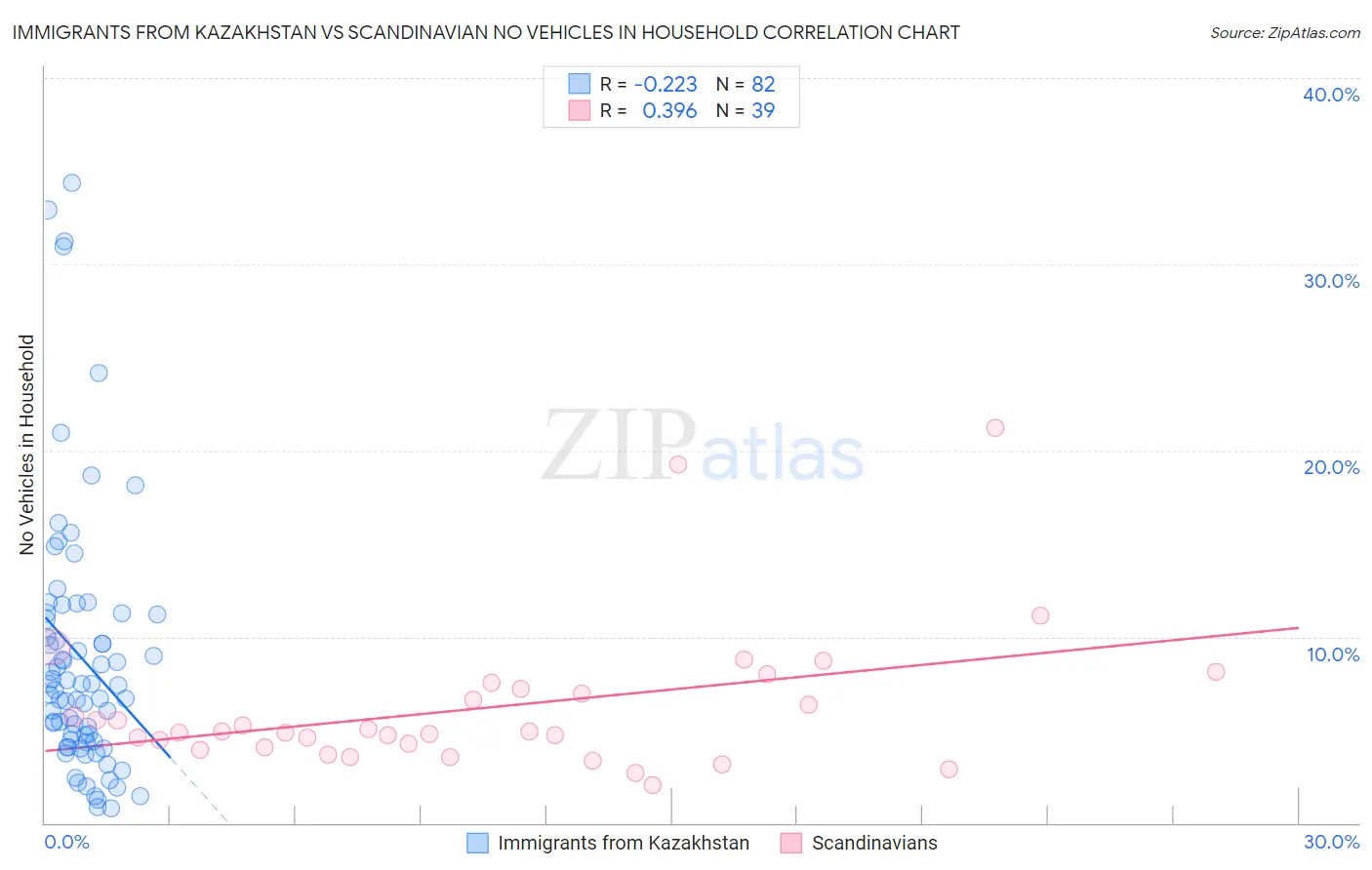 Immigrants from Kazakhstan vs Scandinavian No Vehicles in Household