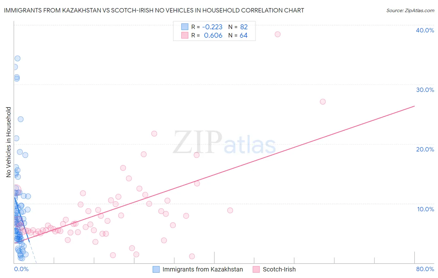Immigrants from Kazakhstan vs Scotch-Irish No Vehicles in Household