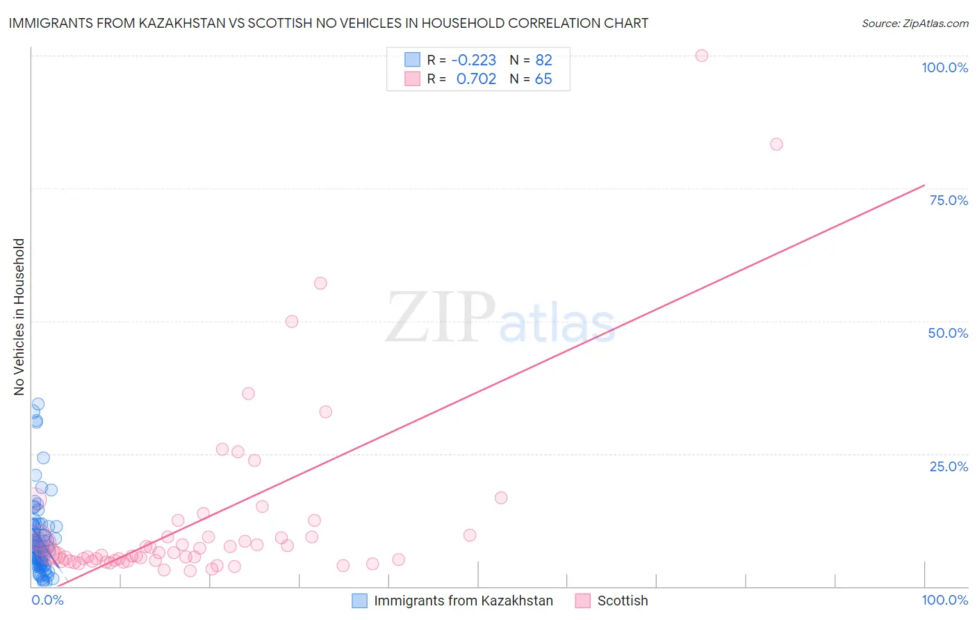 Immigrants from Kazakhstan vs Scottish No Vehicles in Household