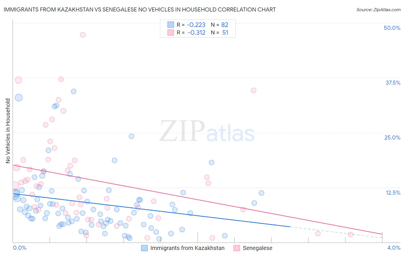 Immigrants from Kazakhstan vs Senegalese No Vehicles in Household