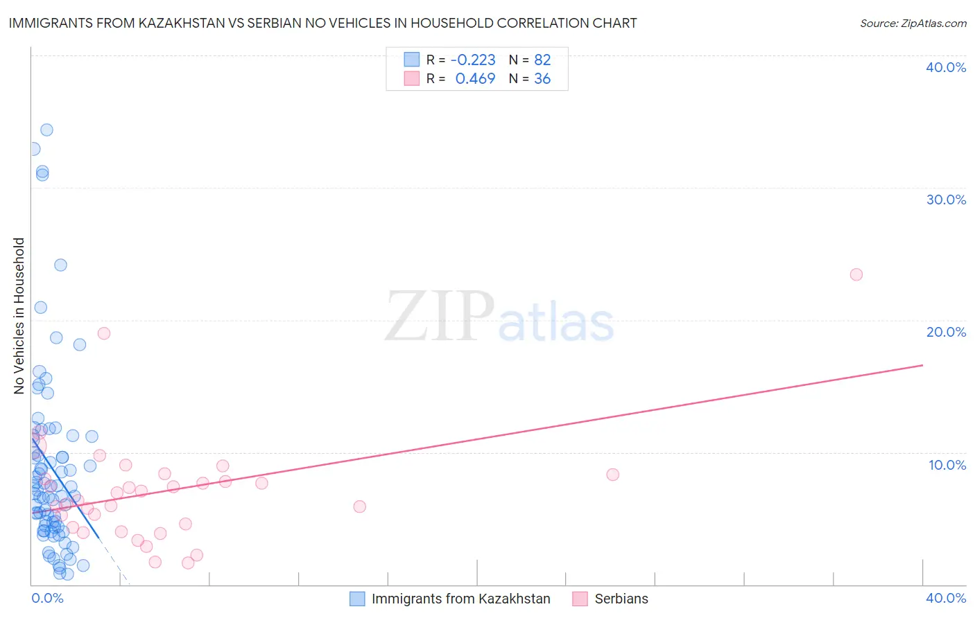 Immigrants from Kazakhstan vs Serbian No Vehicles in Household