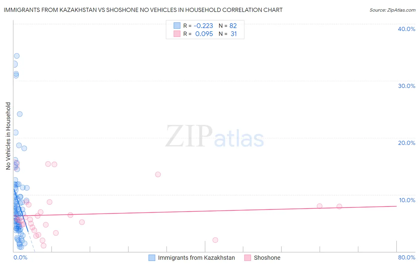 Immigrants from Kazakhstan vs Shoshone No Vehicles in Household