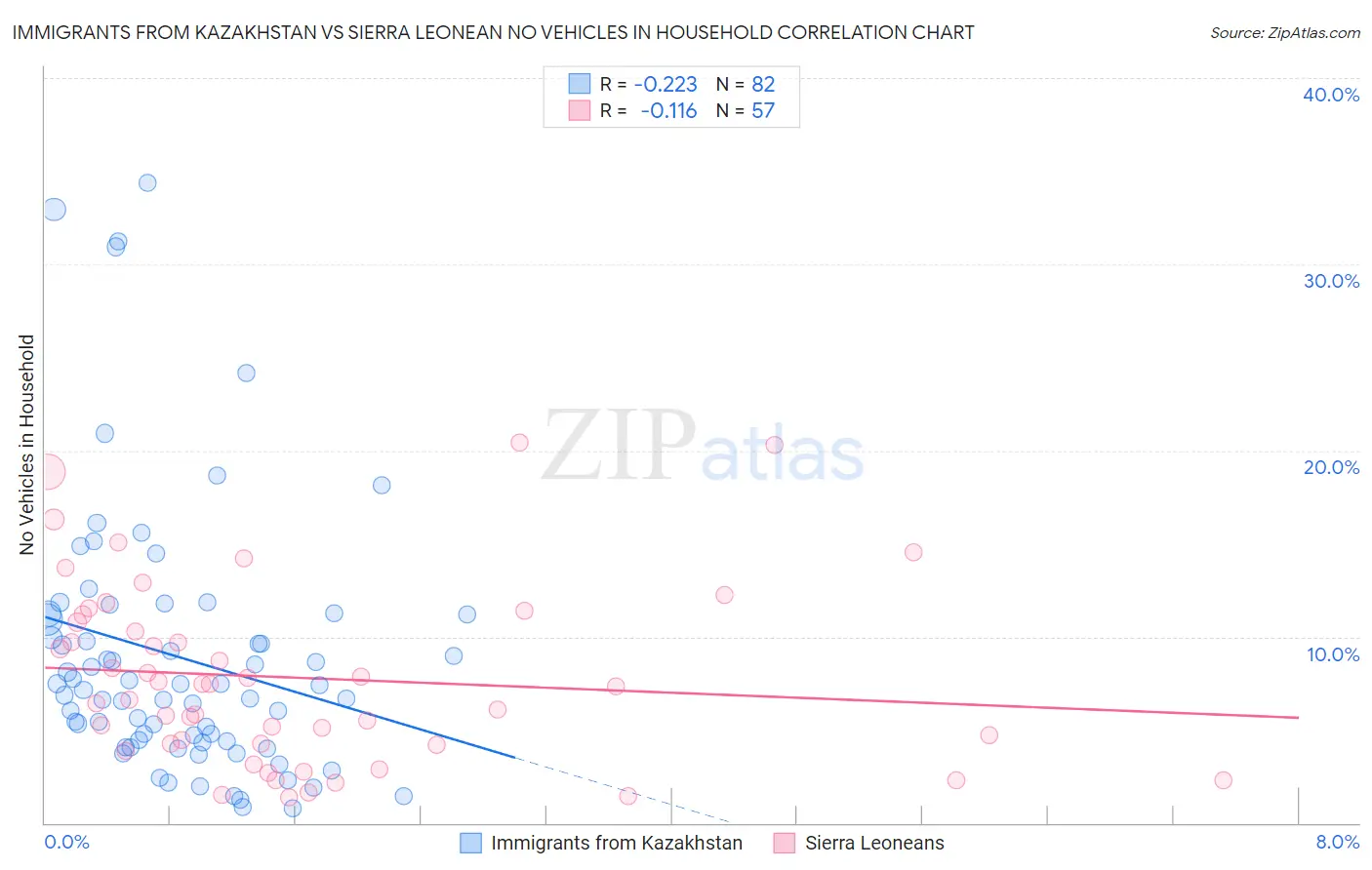Immigrants from Kazakhstan vs Sierra Leonean No Vehicles in Household