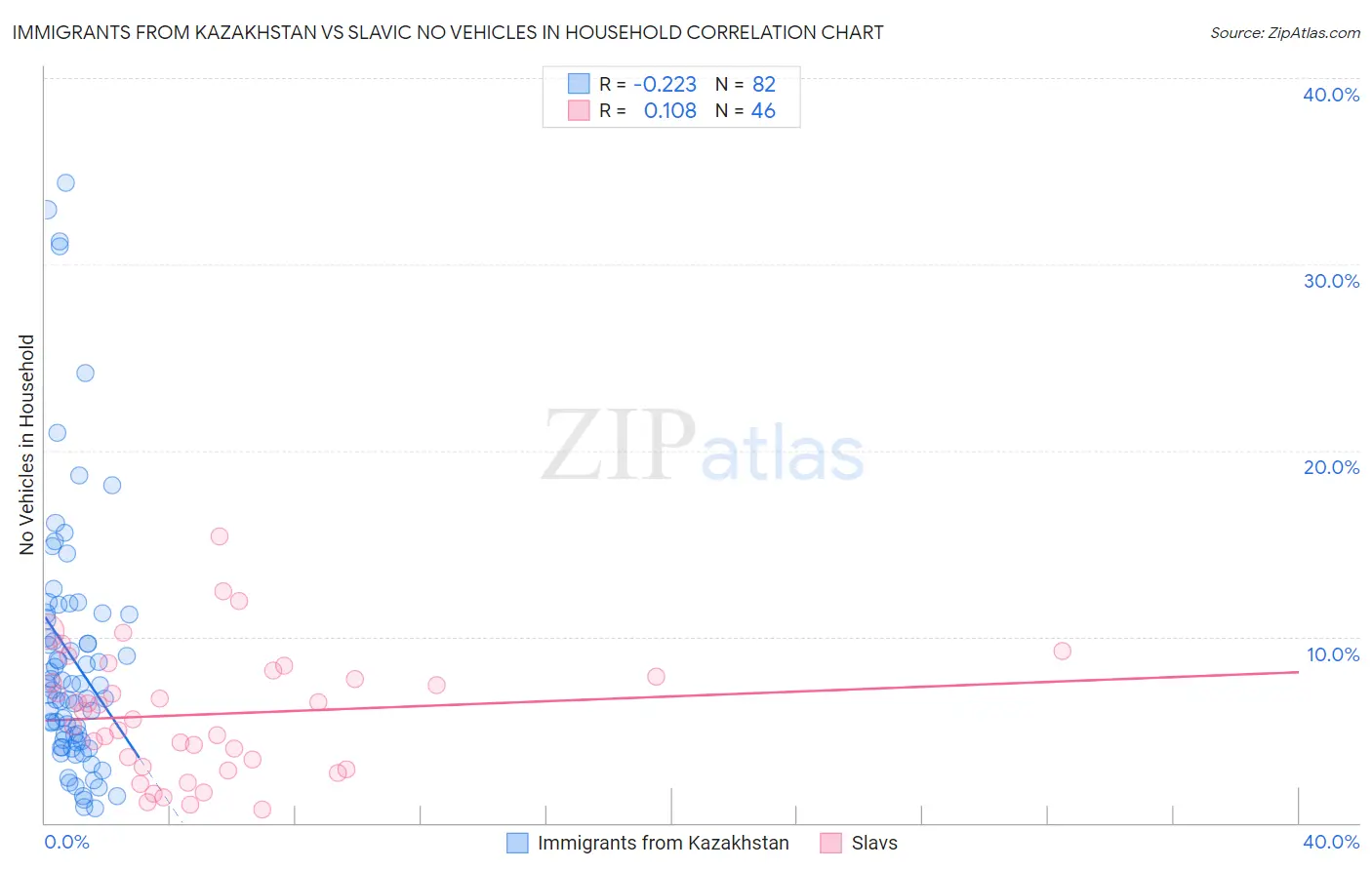 Immigrants from Kazakhstan vs Slavic No Vehicles in Household
